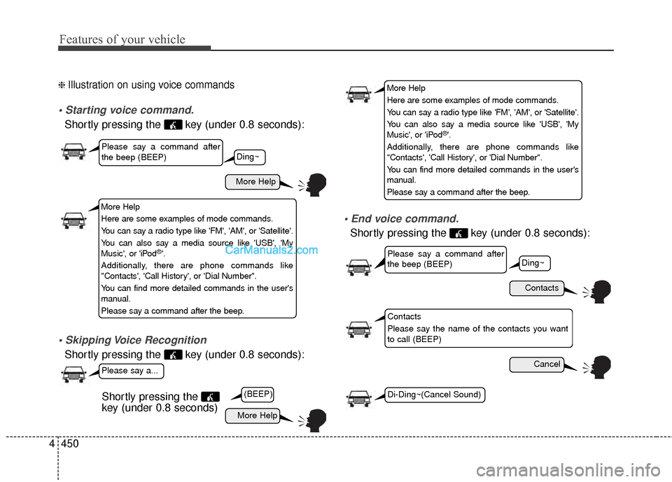 Hyundai Santa Fe 2015  Owners Manual Features of your vehicle
450
4
❈ Illustration on using voice commands

Shortly pressing the  key (under 0.8 seconds):

Shortly pressing the  key (under 0.8 seconds):

Shortly pressing the  key (unde