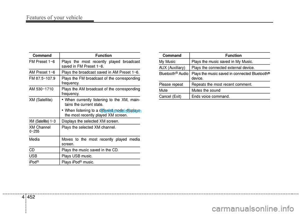 Hyundai Santa Fe 2015  Owners Manual Features of your vehicle
452
4
Command Function
FM Preset 1~6 Plays the most recently played broadcast
saved in FM Preset 1~6.
AM Preset 1~6 Plays the broadcast saved in AM Preset 1~6.
FM 87.5~107.9 P
