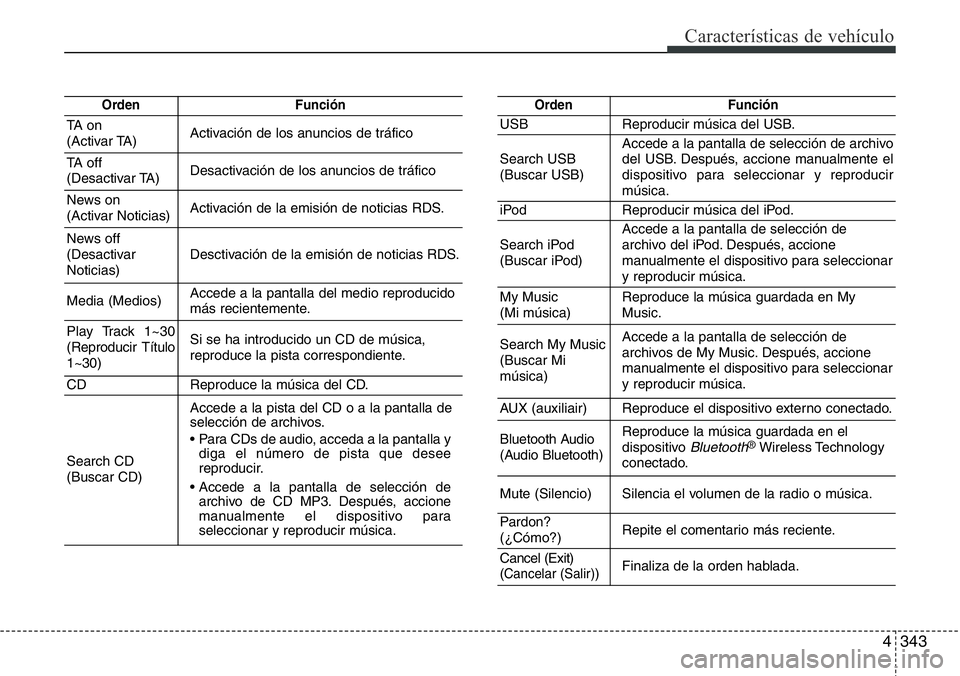 Hyundai Santa Fe 2015  Manual del propietario (in Spanish) 4343
Características de vehículo
OrdenFunción
TA on 
(Activar TA)Activación de los anuncios de tráfico
TA off 
(Desactivar TA)Desactivación de los anuncios de tráfico
News on 
(Activar Noticias