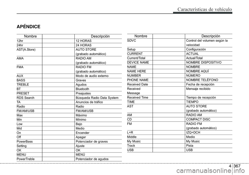 Hyundai Santa Fe 2015 Manual del propietario (in Spanish) 4367
Características de vehículo
APÉNDICE
Nombre Descripción
12hr 12 HORAS
24hr 24 HORAS
AST(A.Store) AUTO STORE
(grabado automático)
AMA RADIO AM
(grabado automático)
FMA RADIO FM
(grabado a Hyundai Santa Fe 2015 Manual del propietario (in Spanish) 4367
Características de vehículo
APÉNDICE
Nombre Descripción
12hr 12 HORAS
24hr 24 HORAS
AST(A.Store) AUTO STORE
(grabado automático)
AMA RADIO AM
(grabado automático)
FMA RADIO FM
(grabado a