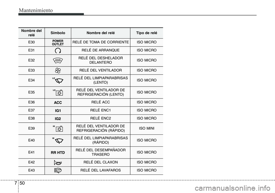 Hyundai Santa Fe 2015  Manual del propietario (in Spanish) Mantenimiento
50 7
Nombre del
reléSímbolo Nombre del reléTipo de relé
E30RELÉ DE TOMA DE CORRIENTEISO MICRO
E31RELÉ DE ARRANQUEISO MICRO
E32RELÉ DEL DESHELADOR
DELANTEROISO MICRO
E33RELÉ DEL V
