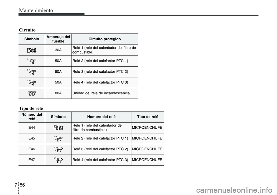 Hyundai Santa Fe 2015  Manual del propietario (in Spanish) Mantenimiento
56 7
Símbolo Amperaje del
fusibleCircuito protegido
30ARelé 1 (relé del calentador del filtro de
combustible)
150ARelé 2 (relé del calefactor PTC 1)
250ARelé 3 (relé del calefacto