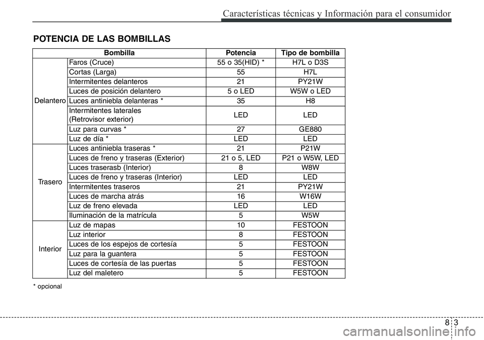 Hyundai Santa Fe 2015  Manual del propietario (in Spanish) 83
Características técnicas y Información para el consumidor
POTENCIA DE LAS BOMBILLAS
Bombilla Potencia Tipo de bombilla
DelanteroFaros (Cruce) 55 o 35(HID) * H7L o D3S
Cortas (Larga)  55 H7L
Inte
