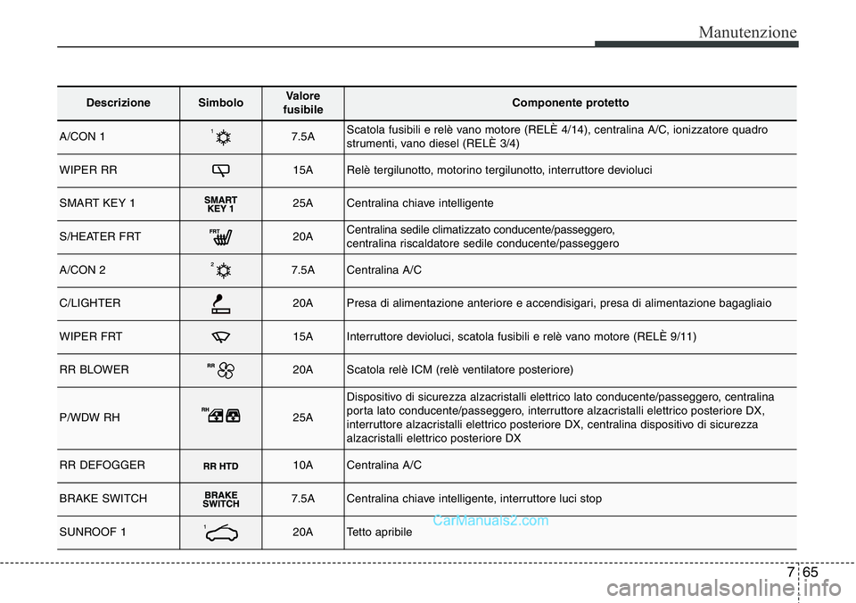 Hyundai Santa Fe 2015  Manuale del proprietario (in Italian) 765
Manutenzione
DescrizioneSimbolo Valore
fusibileComponente protetto
A/CON 17.5AScatola fusibili e relè vano motore (RELÈ 4/14), centralina A/C, ionizzatore quadro
strumenti, vano diesel (RELÈ 3/