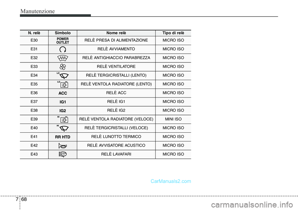 Hyundai Santa Fe 2015  Manuale del proprietario (in Italian) Manutenzione
68 7
N. relèSimboloNome relèTipo di relè
E30RELÈ PRESA DI ALIMENTAZIONEMICRO ISO
E31RELÈ AVVIAMENTOMICRO ISO
E32RELÈ ANTIGHIACCIO PARABREZZAMICRO ISO
E33RELÈ VENTILATOREMICRO ISO
E
