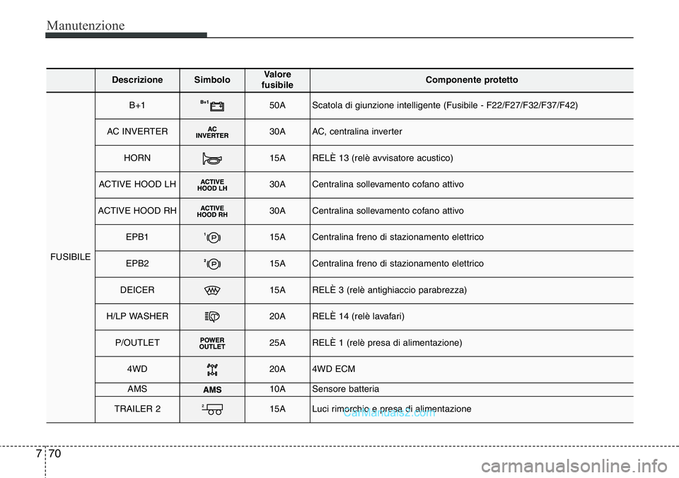Hyundai Santa Fe 2015  Manuale del proprietario (in Italian) Manutenzione
70 7
DescrizioneSimbolo Valore
fusibileComponente protetto
FUSIBILE
B+150AScatola di giunzione intelligente (Fusibile - F22/F27/F32/F37/F42)
AC INVERTER30AAC, centralina inverter
HORN15AR