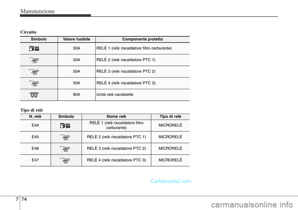 Hyundai Santa Fe 2015  Manuale del proprietario (in Italian) Manutenzione
74 7
Simbolo Valore fusibileComponente protetto
30ARELÈ 1 (relè riscaldatore filtro carburante)
150ARELÈ 2 (relè riscaldatore PTC 1)
250ARELÈ 3 (relè riscaldatore PTC 2)
350ARELÈ 4