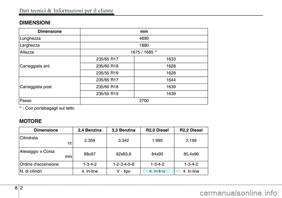 Hyundai Santa Fe 2015  Manuale del proprietario (in Italian) Dati tecnici & Informazioni per il cliente
2 8
DIMENSIONI
MOTORE
Dimensione2,4 Benzina  3,3 Benzina R2,0 DieselR2,2 Diesel
Cilindrata
cc
2.359 3.3421.9952.199
Alesaggio x Corsa
mm
88x97 92x83,884x9085