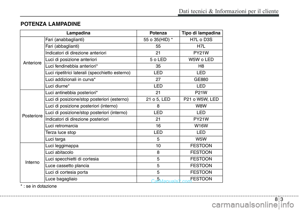 Hyundai Santa Fe 2015  Manuale del proprietario (in Italian) 83
Dati tecnici & Informazioni per il cliente
POTENZA LAMPADINE
Lampadina Potenza Tipo di lampadina
AnterioreFari (anabbaglianti) 55 o 35(HID) * H7L o D3S
Fari (abbaglianti) 55 H7L
Indicatori di direz