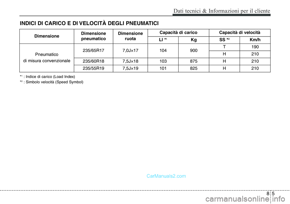 Hyundai Santa Fe 2015  Manuale del proprietario (in Italian) 85
Dati tecnici & Informazioni per il cliente
INDICI DI CARICO E DI VELOCITÀ DEGLI PNEUMATICI
*1: Indice di carico (Load Index)
*2: Simbolo velocità (Speed Symbol)
DimensioneDimensione
pneumaticoDim