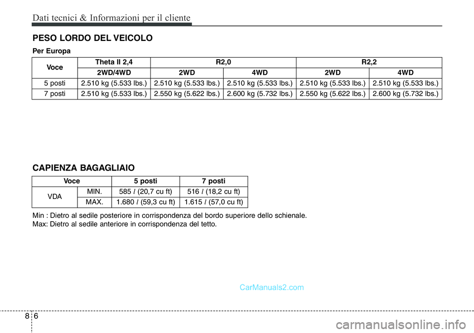 Hyundai Santa Fe 2015  Manuale del proprietario (in Italian) Dati tecnici & Informazioni per il cliente
6 8
PESO LORDO DEL VEICOLO
VoceTheta II 2,4 R2,0 R2,2
2WD/4WD 2WD 4WD 2WD 4WD
5 posti 2.510 kg (5.533 lbs.) 2.510 kg (5.533 lbs.) 2.510 kg (5.533 lbs.) 2.510