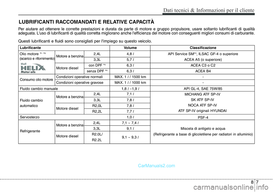 Hyundai Santa Fe 2015 Manuale del proprietario (in Italian) 87
Dati tecnici & Informazioni per il cliente
Per aiutare ad ottenere le corrette prestazioni e durata da parte di motore e gruppo propulsore, usare soltanto lubrificanti di qualità
adeguata. L'u Hyundai Santa Fe 2015 Manuale del proprietario (in Italian) 87
Dati tecnici & Informazioni per il cliente
Per aiutare ad ottenere le corrette prestazioni e durata da parte di motore e gruppo propulsore, usare soltanto lubrificanti di qualità
adeguata. L'u