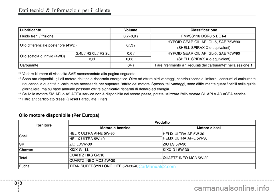 Hyundai Santa Fe 2015 Manuale del proprietario (in Italian) Dati tecnici & Informazioni per il cliente
8 8
Lubrificante Volume Classificazione
Fluido freni / frizione 0,7~0,8 lFMVSS116 DOT-3 o DOT-4
Olio differenziale posteriore (4WD)0,53 lHYPOID GEAR OIL API Hyundai Santa Fe 2015 Manuale del proprietario (in Italian) Dati tecnici & Informazioni per il cliente
8 8
Lubrificante Volume Classificazione
Fluido freni / frizione 0,7~0,8 lFMVSS116 DOT-3 o DOT-4
Olio differenziale posteriore (4WD)0,53 lHYPOID GEAR OIL API
