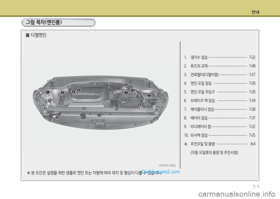 Hyundai Santa Fe 2015  싼타페 DM - 사용 설명서 (in Korean) 안내1-7
소 .  냉각수  4