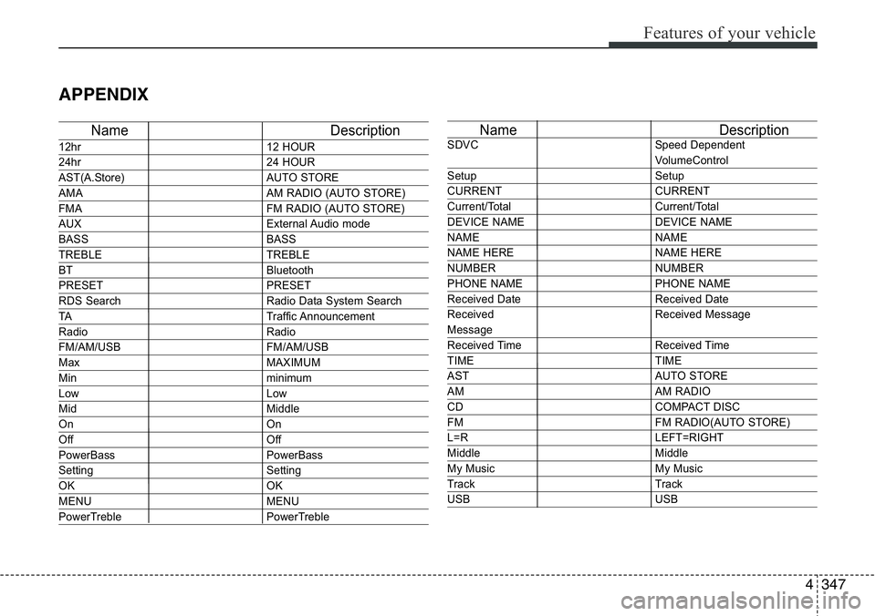 Hyundai Santa Fe 2014  Owners Manual 4347
Features of your vehicle
APPENDIX
Name Description
12hr 12 HOUR
24hr 24 HOUR
AST(A.Store) AUTO STORE
AMA AM RADIO (AUTO STORE)
FMA FM RADIO (AUTO STORE)
AUX External Audio  mode
BASS BASS
TREBLE 