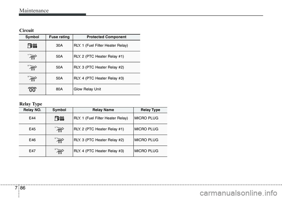 Hyundai Santa Fe 2014  Owners Manual Maintenance
86 7
Symbol Fuse ratingProtected Component
30ARLY. 1 (Fuel Filter Heater Relay)
150ARLY. 2 (PTC Heater Relay #1)
250ARLY. 3 (PTC Heater Relay #2)
350ARLY. 4 (PTC Heater Relay #3)
80AGlow R