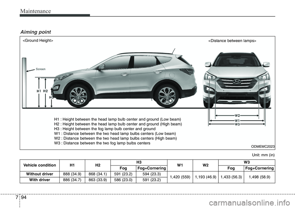 Hyundai Santa Fe 2014  Owners Manual Maintenance
94 7
Vehicle condition H1 H2H3
W1 W2W3
FogFog+Cornering FogFog+Cornering
Without driver888 (34.9) 868 (34.1) 591 (23.2)
594 (23.3)
1,420 (559) 1,193 (46.9) 1,433 (56.3)1,498 (58.9)
With dr