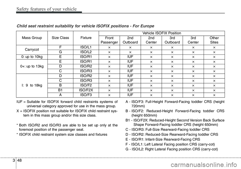 Hyundai Santa Fe 2014 Owners Manual Safety features of your vehicle
48 3
Child seat restraint suitability for vehicle ISOFIX positions - For Europe
IUF = Suitable for ISOFIX forward child restraints systems of
universal category approve Hyundai Santa Fe 2014 Owners Manual Safety features of your vehicle
48 3
Child seat restraint suitability for vehicle ISOFIX positions - For Europe
IUF = Suitable for ISOFIX forward child restraints systems of
universal category approve