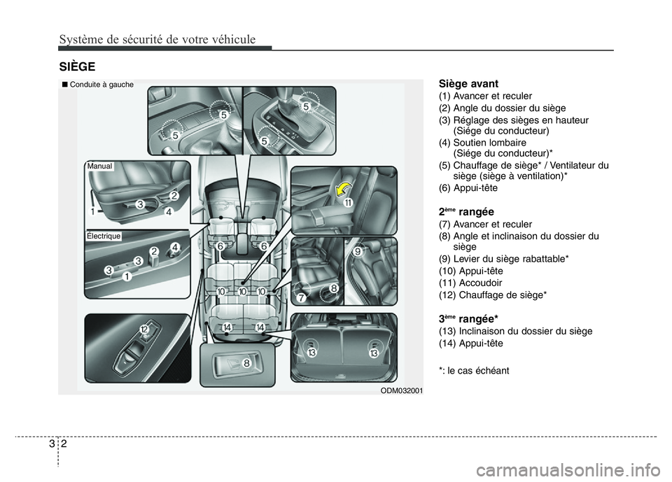 Hyundai Santa Fe 2014  Manuel du propriétaire (in French) Système de sécurité de votre véhicule
2 3
Siège avant
(1) Avancer et reculer
(2) Angle du dossier du siège
(3) Réglage des sièges en hauteur
(Siége du conducteur)
(4) Soutien lombaire
(Siége