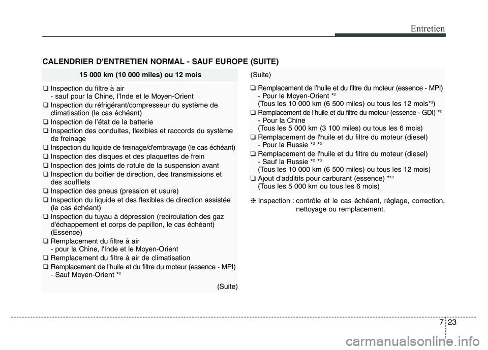 Hyundai Santa Fe 2014 Manuel du propriétaire (in French) 723
Entretien
CALENDRIER D'ENTRETIEN NORMAL - SAUF EUROPE (SUITE)
15 000 km (10 000 miles) ou 12 mois
❑ Inspection du filtre à air
- sauf pour la Chine, l'Inde et le Moyen-Orient
❑ Inspec Hyundai Santa Fe 2014 Manuel du propriétaire (in French) 723
Entretien
CALENDRIER D'ENTRETIEN NORMAL - SAUF EUROPE (SUITE)
15 000 km (10 000 miles) ou 12 mois
❑ Inspection du filtre à air
- sauf pour la Chine, l'Inde et le Moyen-Orient
❑ Inspec