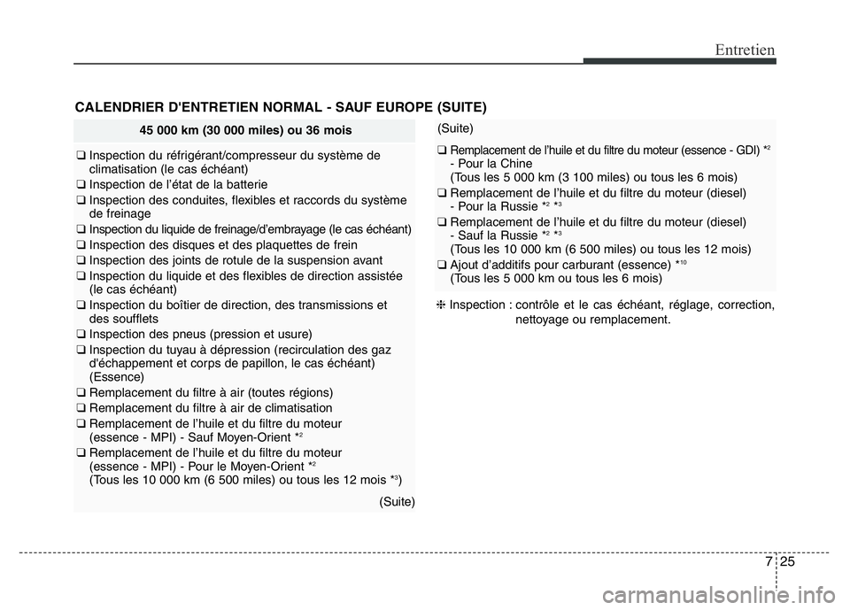 Hyundai Santa Fe 2014 Manuel du propriétaire (in French) 725
Entretien
CALENDRIER D'ENTRETIEN NORMAL - SAUF EUROPE (SUITE)
❈Inspection : contrôle et le cas échéant, réglage, correction,
nettoyage ou remplacement.
(Suite)
❑ Remplacement de l’hu Hyundai Santa Fe 2014 Manuel du propriétaire (in French) 725
Entretien
CALENDRIER D'ENTRETIEN NORMAL - SAUF EUROPE (SUITE)
❈Inspection : contrôle et le cas échéant, réglage, correction,
nettoyage ou remplacement.
(Suite)
❑ Remplacement de l’hu