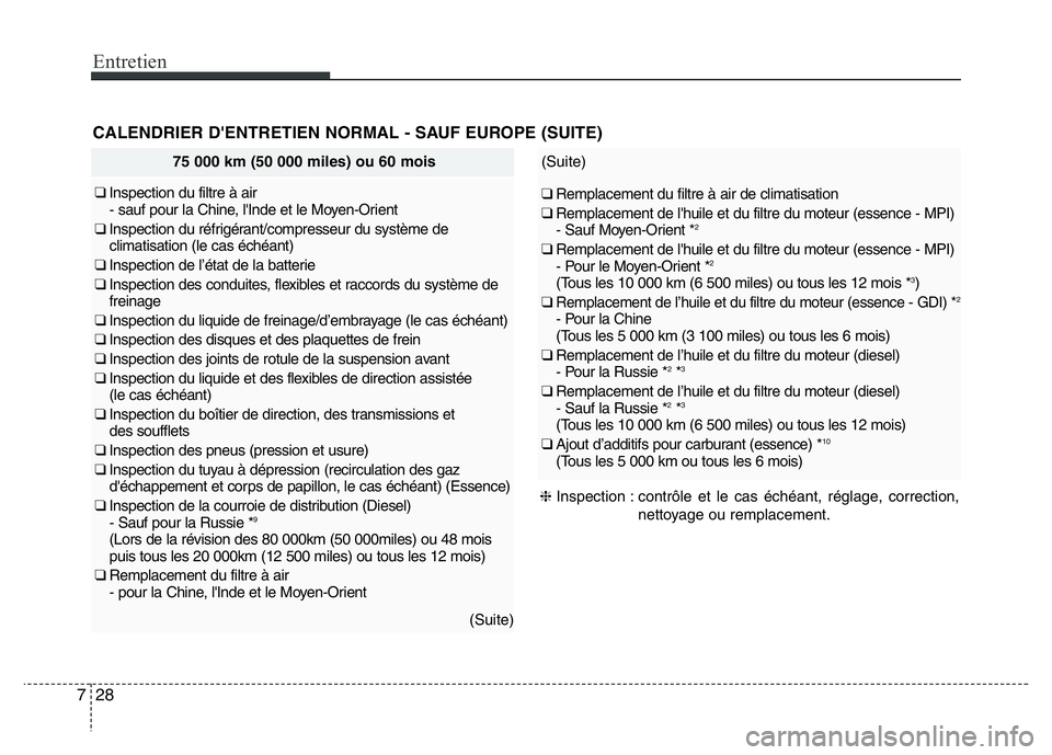 Hyundai Santa Fe 2014 Manuel du propriétaire (in French) Entretien
28 7
CALENDRIER D'ENTRETIEN NORMAL - SAUF EUROPE (SUITE)
75 000 km (50 000 miles) ou 60 mois
❑ Inspection du filtre à air
- sauf pour la Chine, l'Inde et le Moyen-Orient
❑ Insp Hyundai Santa Fe 2014 Manuel du propriétaire (in French) Entretien
28 7
CALENDRIER D'ENTRETIEN NORMAL - SAUF EUROPE (SUITE)
75 000 km (50 000 miles) ou 60 mois
❑ Inspection du filtre à air
- sauf pour la Chine, l'Inde et le Moyen-Orient
❑ Insp