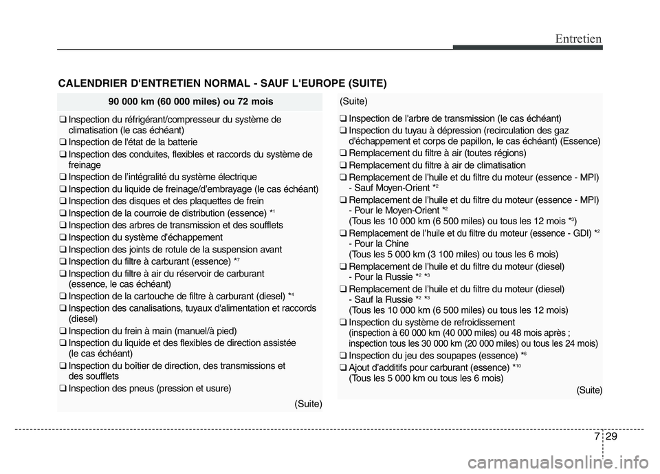 Hyundai Santa Fe 2014 Manuel du propriétaire (in French) 729
Entretien
CALENDRIER D'ENTRETIEN NORMAL - SAUF L'EUROPE (SUITE)
90 000 km (60 000 miles) ou 72 mois
❑ Inspection du réfrigérant/compresseur du système de
climatisation (le cas échéa Hyundai Santa Fe 2014 Manuel du propriétaire (in French) 729
Entretien
CALENDRIER D'ENTRETIEN NORMAL - SAUF L'EUROPE (SUITE)
90 000 km (60 000 miles) ou 72 mois
❑ Inspection du réfrigérant/compresseur du système de
climatisation (le cas échéa