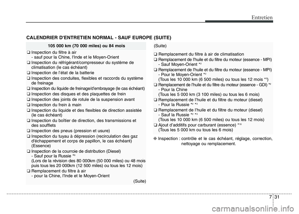 Hyundai Santa Fe 2014 Manuel du propriétaire (in French) 731
Entretien
CALENDRIER D'ENTRETIEN NORMAL - SAUF EUROPE (SUITE)
105 000 km (70 000 miles) ou 84 mois
❑ Inspection du filtre à air
- sauf pour la Chine, l'Inde et le Moyen-Orient
❑ Insp Hyundai Santa Fe 2014 Manuel du propriétaire (in French) 731
Entretien
CALENDRIER D'ENTRETIEN NORMAL - SAUF EUROPE (SUITE)
105 000 km (70 000 miles) ou 84 mois
❑ Inspection du filtre à air
- sauf pour la Chine, l'Inde et le Moyen-Orient
❑ Insp