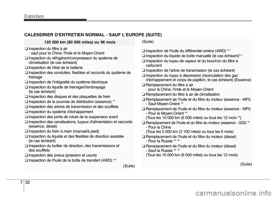 Hyundai Santa Fe 2014 Manuel du propriétaire (in French) Entretien
32 7
CALENDRIER D'ENTRETIEN NORMAL - SAUF L'EUROPE (SUITE)
120 000 km (80 000 miles) ou 96 mois
❑ Inspection du filtre à air
- sauf pour la Chine, l'Inde et le Moyen-Orient
Hyundai Santa Fe 2014 Manuel du propriétaire (in French) Entretien
32 7
CALENDRIER D'ENTRETIEN NORMAL - SAUF L'EUROPE (SUITE)
120 000 km (80 000 miles) ou 96 mois
❑ Inspection du filtre à air
- sauf pour la Chine, l'Inde et le Moyen-Orient