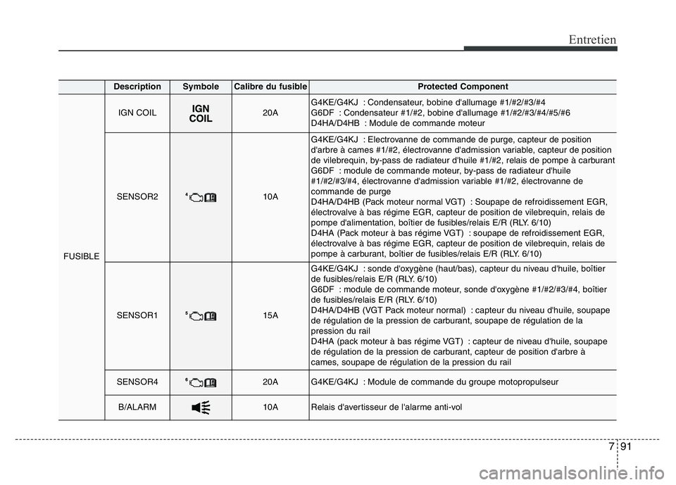 Hyundai Santa Fe 2014 Manuel du propriétaire (in French) 791
Entretien
DescriptionSymbole Calibre du fusibleProtected Component
FUSIBLE
IGN COIL20AG4KE/G4KJ : Condensateur, bobine d'allumage #1/#2/#3/#4
G6DF : Condensateur #1/#2, bobine d'allumage # Hyundai Santa Fe 2014 Manuel du propriétaire (in French) 791
Entretien
DescriptionSymbole Calibre du fusibleProtected Component
FUSIBLE
IGN COIL20AG4KE/G4KJ : Condensateur, bobine d'allumage #1/#2/#3/#4
G6DF : Condensateur #1/#2, bobine d'allumage #