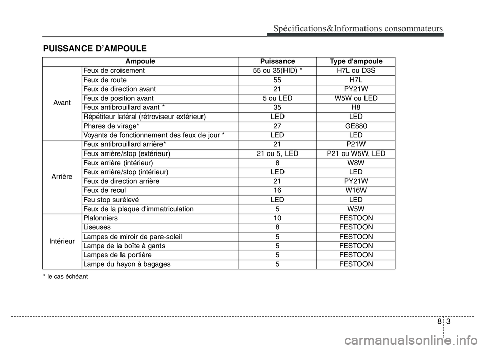 Hyundai Santa Fe 2014  Manuel du propriétaire (in French) 83
Spécifications&Informations consommateurs
PUISSANCE D’AMPOULE
* le cas échéant
Ampoule Puissance Type d'ampoule
AvantFeux de croisement 55 ou 35(HID) * H7L ou D3S
Feux de route 55 H7L
Feux