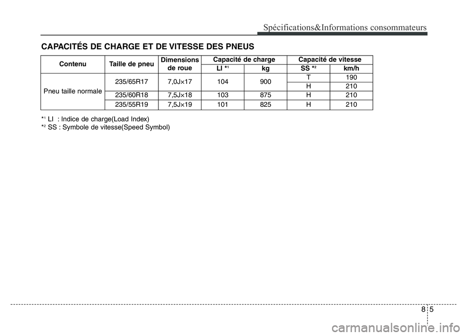Hyundai Santa Fe 2014  Manuel du propriétaire (in French) 85
Spécifications&Informations consommateurs
*1LI  : Indice de charge(Load Index)
*2SS : Symbole de vitesse(Speed Symbol)Contenu  Taille de pneuDimensions
de roueCapacité de charge Capacité de vite