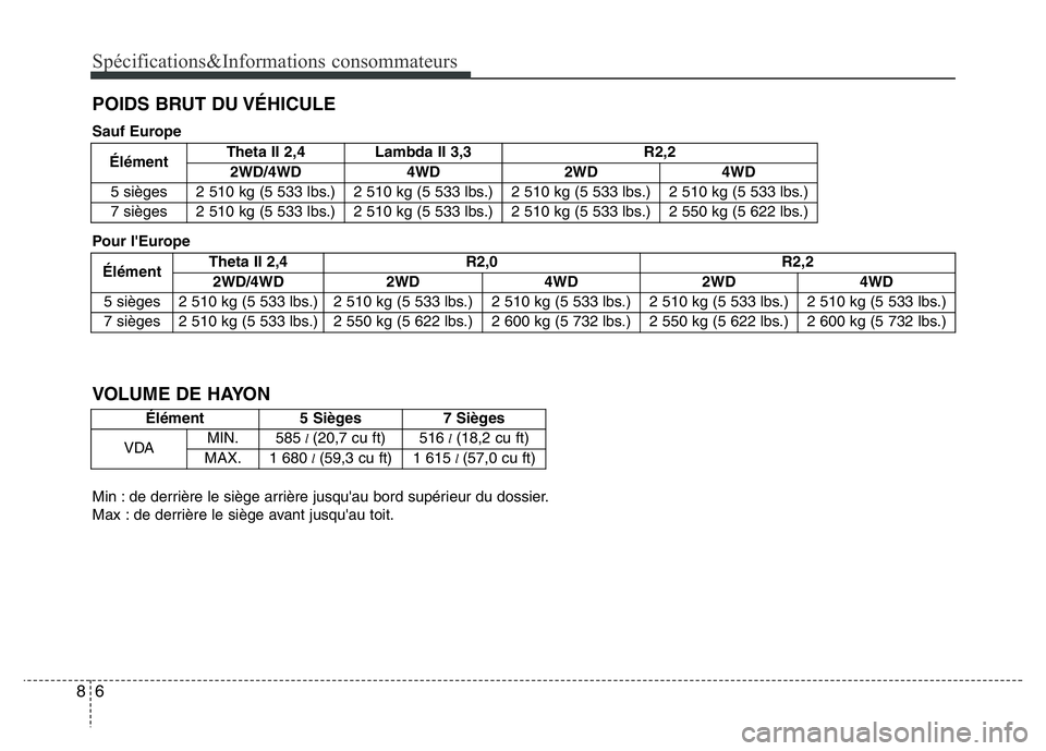 Hyundai Santa Fe 2014  Manuel du propriétaire (in French) Spécifications&Informations consommateurs
6 8
POIDS BRUT DU VÉHICULE
ÉlémentTheta II 2,4 R2,0 R2,2
2WD/4WD 2WD4WD 2WD 4WD
5 sièges 2 510 kg (5 533 lbs.) 2 510 kg (5 533 lbs.)
2 510 kg (5 533 lbs.
