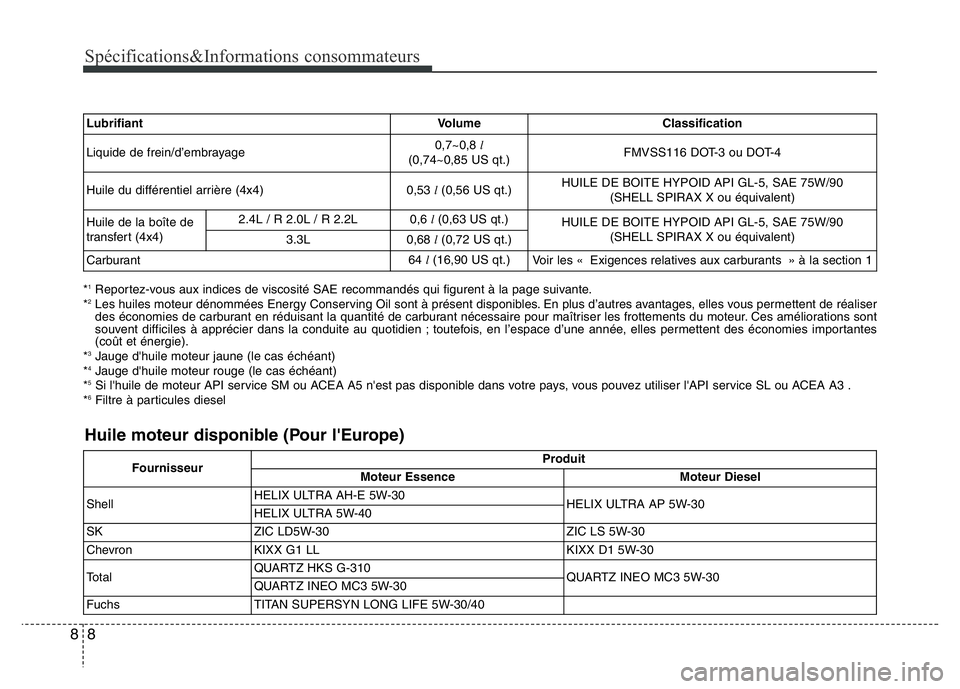 Hyundai Santa Fe 2014 Manuel du propriétaire (in French) Spécifications&Informations consommateurs
8 8
*1Reportez-vous aux indices de viscosité SAE recommandés qui figurent à la page suivante.
*2Les huiles moteur dénommées Energy Conserving Oil sont Hyundai Santa Fe 2014 Manuel du propriétaire (in French) Spécifications&Informations consommateurs
8 8
*1Reportez-vous aux indices de viscosité SAE recommandés qui figurent à la page suivante.
*2Les huiles moteur dénommées Energy Conserving Oil sont