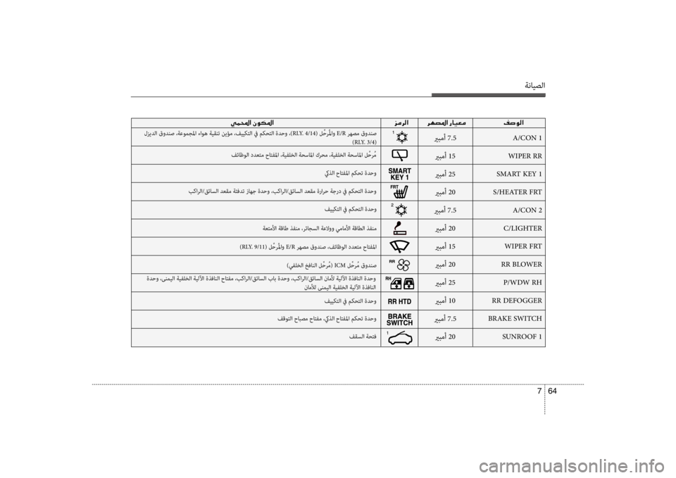 Hyundai Santa Fe 2014  دليل المالك ةنايصلا
64 
7
00CC00BD000E003F001E 00030003
A/CON 1
WIPER RR
SMART KEY 1
S/HEATER FRT A/CON 2
C/LIGHTER WIPER FRT
RR BLOWER P/WDW RH
RR DEFOGGER
BRAKE SWITCH SUNROOF 1
يربمأ 7.5
يربمأ