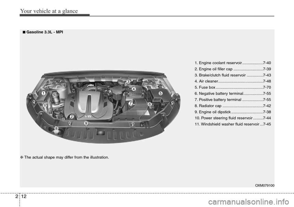 Hyundai Santa Fe 2013  Owners Manual Your vehicle at a glance
12 2
OXM079100
1. Engine coolant reservoir ...................7-40
2. Engine oil filler cap ...........................7-39
3. Brake/clutch fluid reservoir ...............7-43