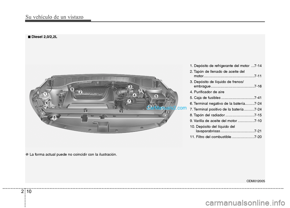Hyundai Santa Fe 2013  Manual del propietario (in Spanish) Su vehículo de un vistazo
10
2
ODM012005
1. Depósito de refrigerante del motor  ...
7-14
2. Tapón de llenado de aceite del  motor .................................................7-11
3. Depósito 