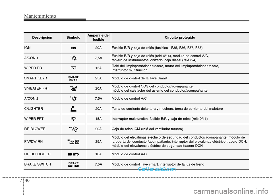 Hyundai Santa Fe 2013 Manual del propietario (in Spanish) Mantenimiento
46
7
DescripciónSímbolo Amperaje del
fusibleCircuito protegido
IGN20AFusible E/R y caja de relés (fusibles - F35, F36, F37, F38)
A/CON 17,5AFusible E/R y caja de relés (relé 4/14), Hyundai Santa Fe 2013 Manual del propietario (in Spanish) Mantenimiento
46
7
DescripciónSímbolo Amperaje del
fusibleCircuito protegido
IGN20AFusible E/R y caja de relés (fusibles - F35, F36, F37, F38)
A/CON 17,5AFusible E/R y caja de relés (relé 4/14),