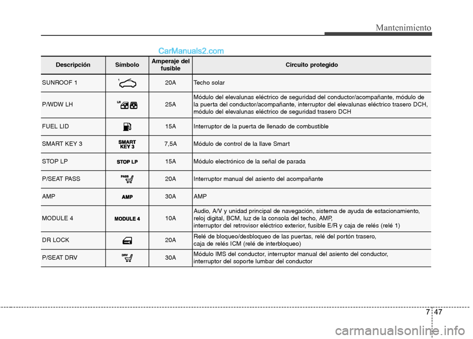 Hyundai Santa Fe 2013 Manual del propietario (in Spanish) 747
Mantenimiento
DescripciónSímbolo Amperaje delfusibleCircuito protegido
SUNROOF 120ATecho solar
P/WDW LH25AMódulo del elevalunas eléctrico de seguridad del conductor/acompañante, módulo de
l Hyundai Santa Fe 2013 Manual del propietario (in Spanish) 747
Mantenimiento
DescripciónSímbolo Amperaje delfusibleCircuito protegido
SUNROOF 120ATecho solar
P/WDW LH25AMódulo del elevalunas eléctrico de seguridad del conductor/acompañante, módulo de
l