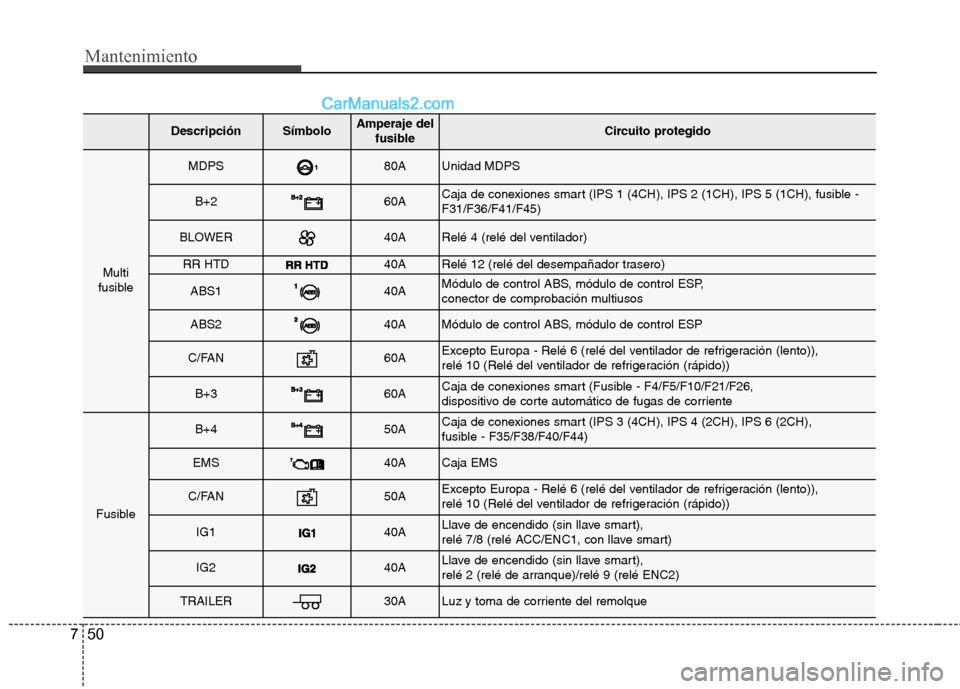Hyundai Santa Fe 2013 Manual del propietario (in Spanish) Mantenimiento
50
7
DescripciónSímbolo Amperaje del
fusibleCircuito protegido
Multi
fusible
MDPS80AUnidad MDPS
B+260ACaja de conexiones smart (IPS 1 (4CH), IPS 2 (1CH), IPS 5 (1CH), fusible - F31/F36 Hyundai Santa Fe 2013 Manual del propietario (in Spanish) Mantenimiento
50
7
DescripciónSímbolo Amperaje del
fusibleCircuito protegido
Multi
fusible
MDPS80AUnidad MDPS
B+260ACaja de conexiones smart (IPS 1 (4CH), IPS 2 (1CH), IPS 5 (1CH), fusible - F31/F36