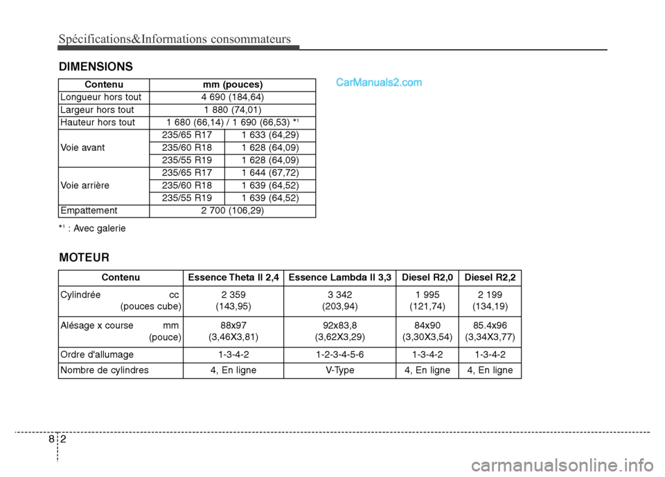 Hyundai Santa Fe 2013  Manuel du propriétaire (in French) Spécifications&Informations consommateurs
2 8
*1: Avec galerie
DIMENSIONS
Contenu mm (pouces)
Longueur hors tout 4 690 (184,64)
Largeur hors tout 1 880 (74,01)
Hauteur hors tout  1 680 (66,14) / 1 69