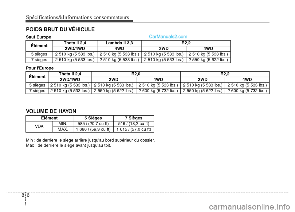 Hyundai Santa Fe 2013  Manuel du propriétaire (in French) Spécifications&Informations consommateurs
6 8
POIDS BRUT DU VÉHICULE
ÉlémentTheta II 2,4 R2,0 R2,2
2WD/4WD 2WD4WD 2WD 4WD
5 sièges 2 510 kg (5 533 lbs.) 2 510 kg (5 533 lbs.)
2 510 kg (5 533 lbs.