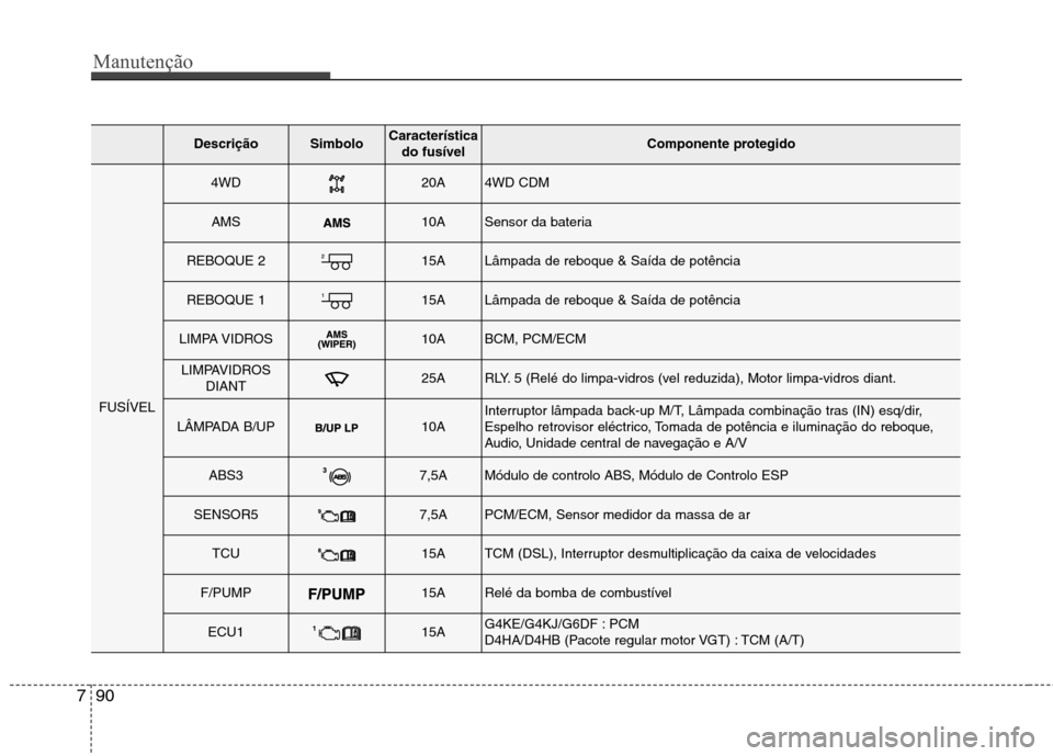 Hyundai Santa Fe 2013  Manual do proprietário (in Portuguese) Manutenção
90
7
DescriçãoSimbolo Característica
do fusívelComponente protegido
FUSÍVEL
4WD20A4WD CDM
AMS10ASensor da bateria
REBOQUE 215ALâmpada de reboque & Saída de potência
REBOQUE 115AL
