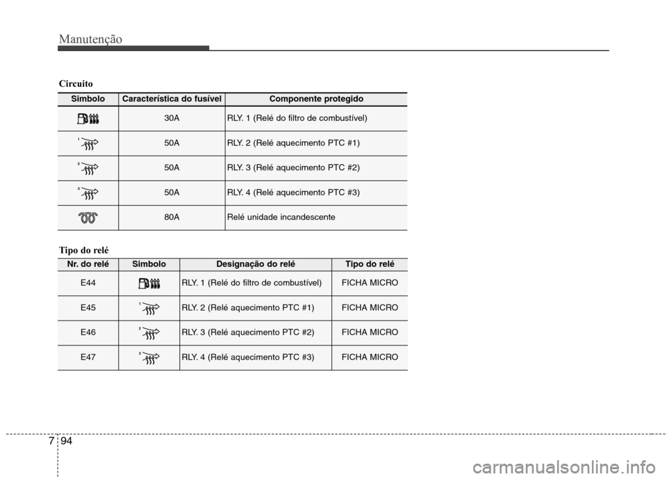 Hyundai Santa Fe 2013  Manual do proprietário (in Portuguese) Manutenção
94
7
Simbolo Característica do fusívelComponente protegido
30ARLY. 1 (Relé do filtro de combustível)
150ARLY. 2 (Relé aquecimento PTC #1)
250ARLY. 3 (Relé aquecimento PTC #2)
350ARL
