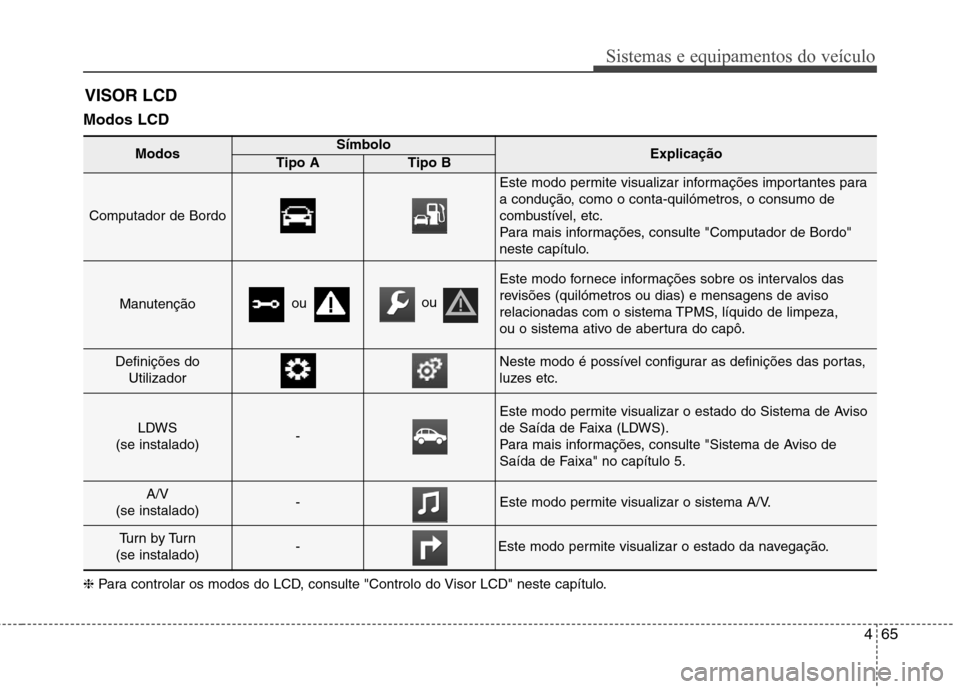 Hyundai Santa Fe 2013  Manual do proprietário (in Portuguese) 465
Sistemas e equipamentos do veículo
Modos LCD VISOR LCD 
❈ Para controlar os modos do LCD, consulte "Controlo do Visor LCD" neste capítulo.
ModosSímboloExplicaçãoTipo ATipo B
Computador de B