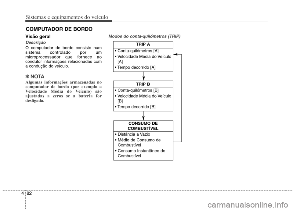 Hyundai Santa Fe 2013  Manual do proprietário (in Portuguese) Sistemas e equipamentos do veículo
82
4
Visão geral
Descrição
O computador de bordo consiste num sistema controlado por um
microprocessador que fornece ao
condutor informações relacionadas com
a