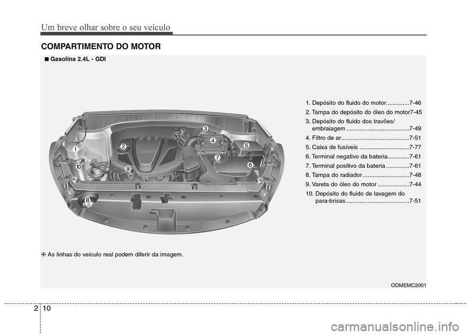 Hyundai Santa Fe 2013  Manual do proprietário (in Portuguese) Um breve olhar sobre o seu veículo
10
2
COMPARTIMENTO DO MOTOR
1. Depósito do fluido do motor..............7-46 
2. Tampa do depósito do óleo do motor7-45
3. Depósito do fluido dos travões/
embr
