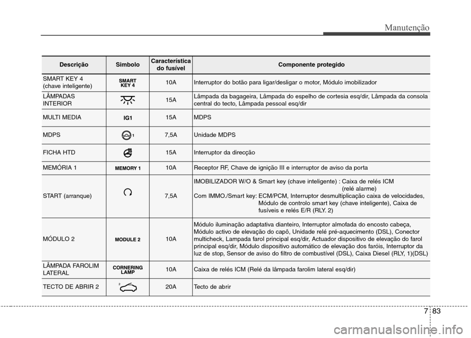 Hyundai Santa Fe 2013  Manual do proprietário (in Portuguese) 783
Manutenção
DescriçãoSimbolo Característicado fusívelComponente protegido
SMART KEY 4  
(chave inteligente)10AInterruptor do botão para ligar/desligar o motor, Módulo imobilizador
LÂMPADAS