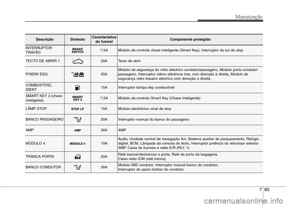 Hyundai Santa Fe 2013 Manual do proprietário (in Portuguese) 785
Manutenção
DescriçãoSimbolo Característicado fusívelComponente protegido
INTERRUPTOR
TRAVÃO7,5AMódulo de controle chave inteligente (Smart Key), Interruptor da luz de stop
TECTO DE ABRIR Hyundai Santa Fe 2013 Manual do proprietário (in Portuguese) 785
Manutenção
DescriçãoSimbolo Característicado fusívelComponente protegido
INTERRUPTOR
TRAVÃO7,5AMódulo de controle chave inteligente (Smart Key), Interruptor da luz de stop
TECTO DE ABRIR