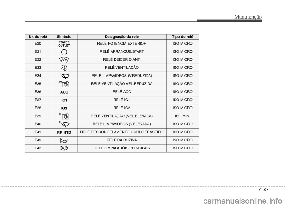 Hyundai Santa Fe 2013  Manual do proprietário (in Portuguese) 787
Manutenção
Nr. do reléSimboloDesignação do reléTipo do relé
E30RELÉ POTENCIA EXTERIORISO MICRO
E31RELÉ ARRANQUE/STARTISO MICRO
E32RELÉ DEICER DIANT.ISO MICRO
E33RELÉ VENTILAÇÃOISO MIC